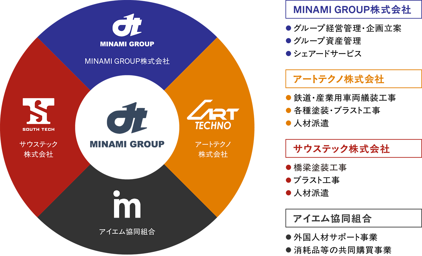 MINAMIグループ体制図